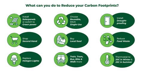 Carbon FootPrint - GeeksforGeeks