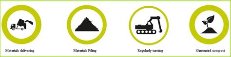 What is Windrow Composting? Its Process, Advantages and Applications ...