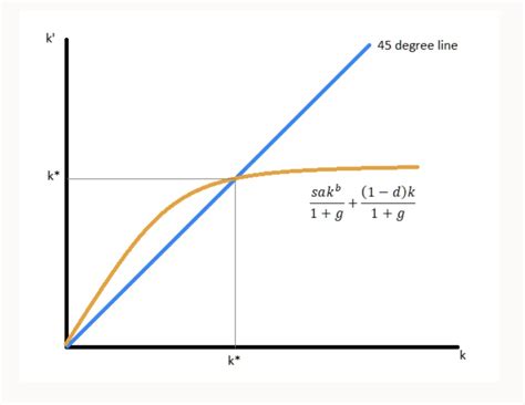 The two questions below are based on the Solow growth model. (8 points ...