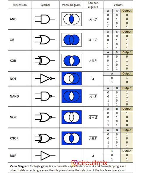 ⭐⭐ #LogicGates - symbols, venn diagram, Boolean algebra and truth table ...