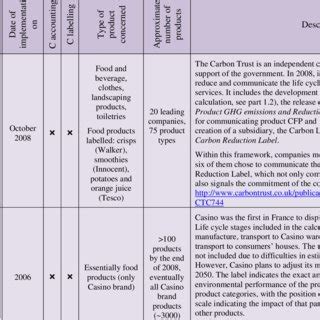 the scope of a product carbon footprint | Download Scientific Diagram