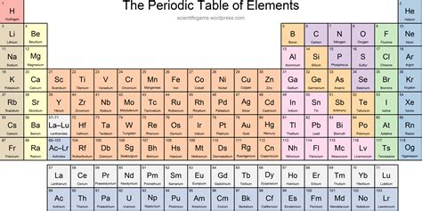 Symbols In The Periodic Table