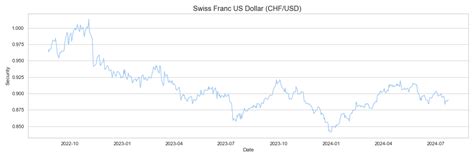 Swiss Franc US Dollar (CHF/USD) research & data analytics