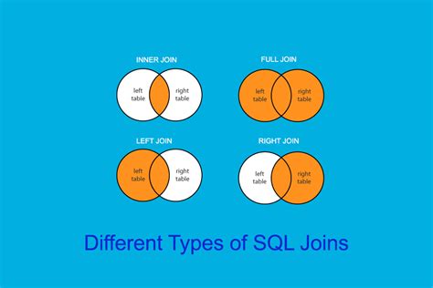 Sql joins are used to fetch/retrieve data from two or more data tables ...