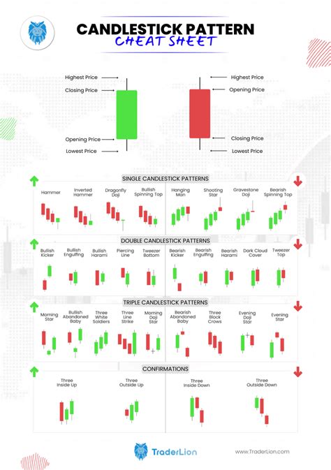 Candlestick Cheat Sheet Candlestick Chart Candlestick Patterns | Porn ...