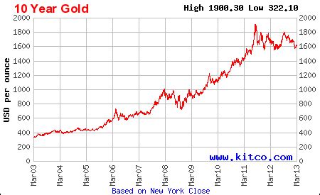 Gold Price Chart 10 Years India - www.proteckmachinery.com