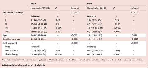 Tonsil Cancer Staging