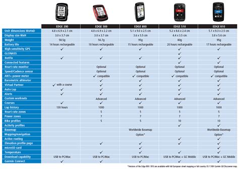 garmin gps comparison chart Garmin gps models