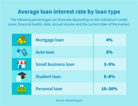 What is the average personal loan interest rate? - CreditRepair.com