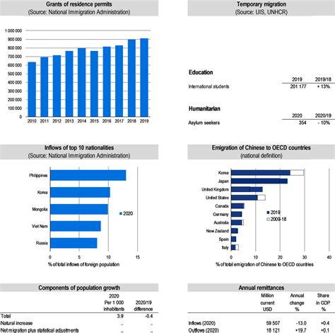 China | International Migration Outlook 2021 | OECD iLibrary