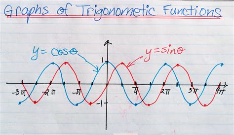 Graphing Trigonometric Functions | Math Worksheets & Math Videos Ottawa ...