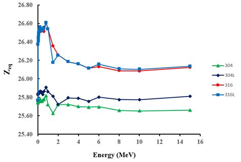Equivalent atomic number (Z eq ) results for the studied... | Download ...