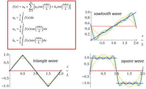 Calculating Fourier Series and plotting it -SCILAB - BragitOff.com