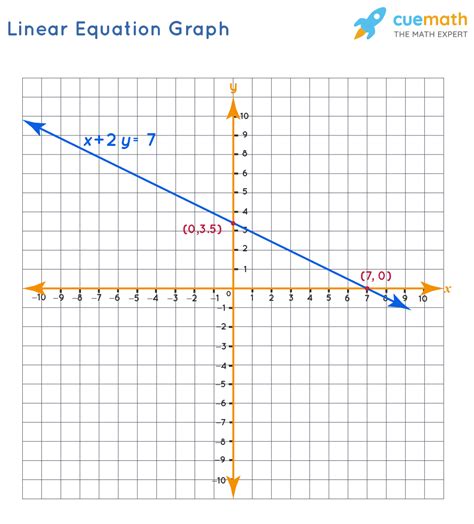 Graphing Linear Equations - Examples, Graphing Linear Equations in Two ...