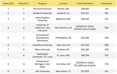 Top Medical Schools: U.S. News 2018 Rankings