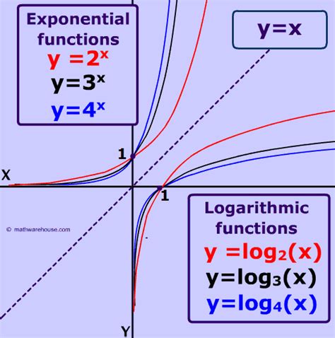 Graph of Logarithm: Properties, example, appearance, real world ...