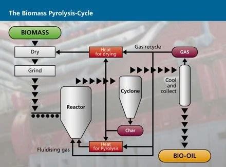 Biomass Pyrolysis Process | BioEnergy Consult