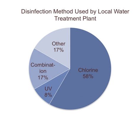 Disinfection methods | USAUS-H2O