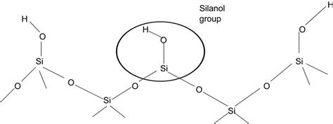 Silanol groups on surface of silica material | Download Scientific Diagram