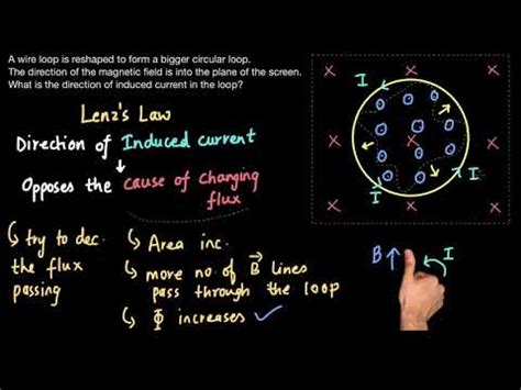 Lenz's Law examples (video) | Lenz's law | Khan Academy