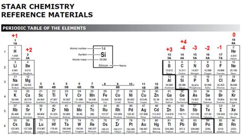 Periodic Table Oxidation State Rules - slideshare