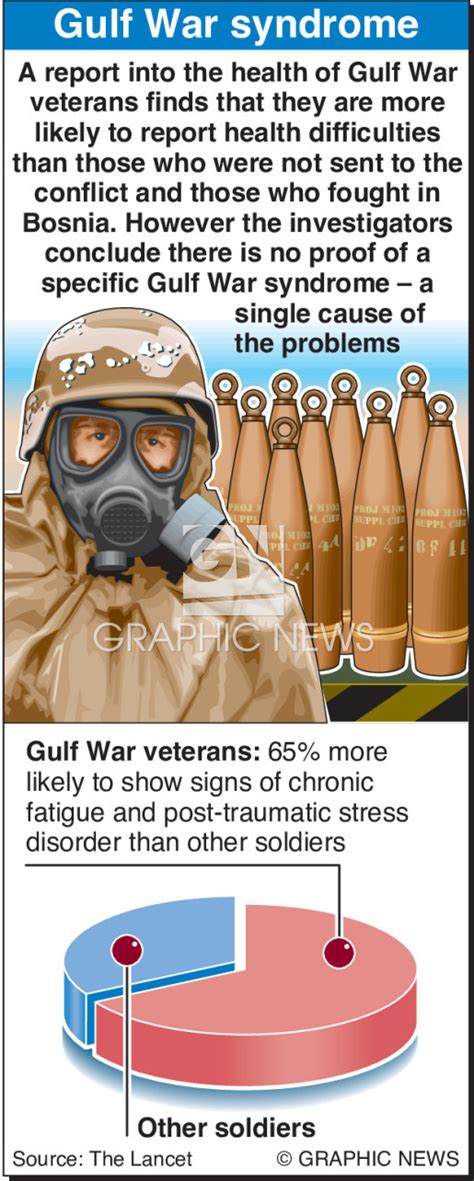 Gulf War syndrome infographic