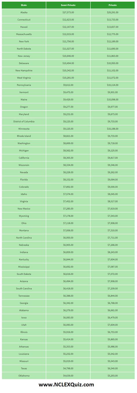 The Average Cost of Nursing Home Care By State 2019 - NCLEX Quiz