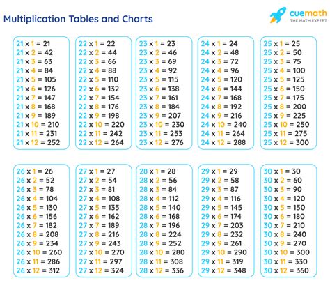 Tables from 21 to 30 - Learn Tables 21 to 30 [PDF Download]