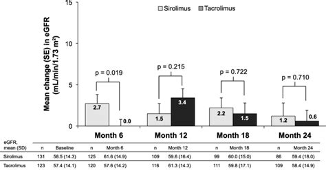 Change from baseline in eGFR by abbreviated MDRD (on-therapy ...