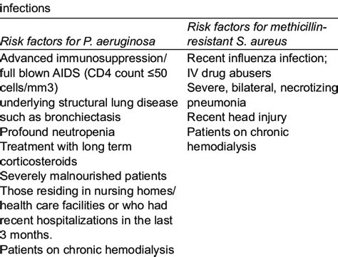 Risk factors for Pseudomonas and Staphylococcal | Download Scientific ...