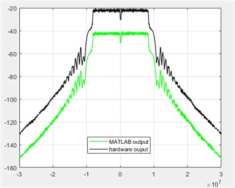 spectrum estimation - Power Spectral Density units - Signal Processing ...