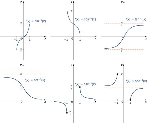 Inverse Trigonometric Function Graph - Sin, Cos, Tan