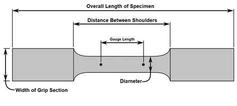 Tensile Test or Tensile Testing [Explained with Graph]