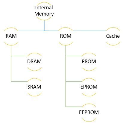 What is Internal Memory in Computer Architecture? Types - Binary Terms