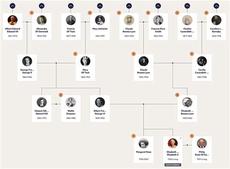 Who's who on the Queen's family tree? | Blog | findmypast.co.uk