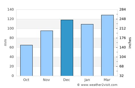 Hendersonville Weather in December 2024 | United States Averages ...