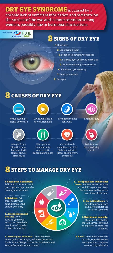 Infographic: Dry Eye Syndrome