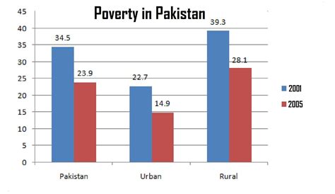 Poverty Multidimensional in Pakistan