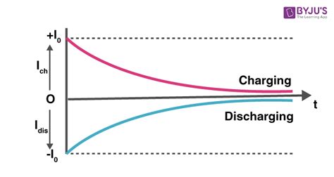 Charging and Discharging of Capacitor - Detailed Explanation of the ...