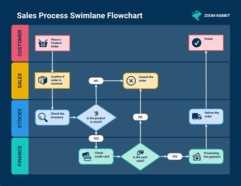 12 Swimlane Diagram Examples with Templates - Venngage