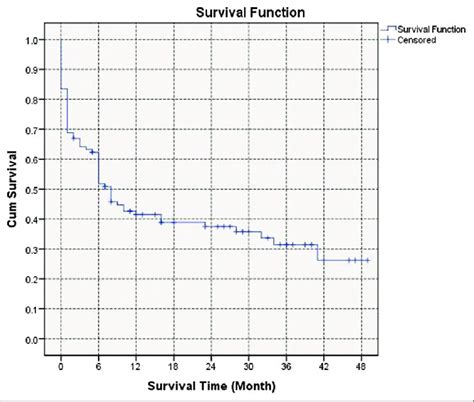 Survival rate childhood acute lymphoblastic leukemia | Download ...