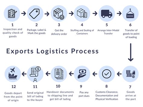 Export Logistics and its Process explained with a Flowchart