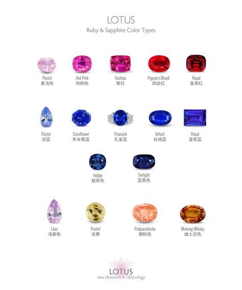 Ruby & Sapphire Color Types | Lotus Gemology | Sapphire color ...