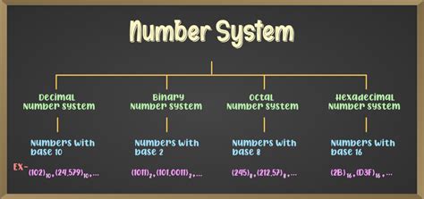 Binary Number System - Definition, Conversion, Examples