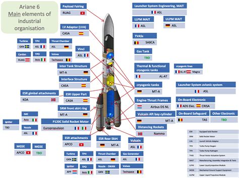 ESA - Ariane 6 industrial organisation