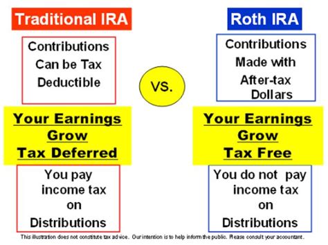 Roth IRA vs Traditional IRA: Which is Better for You? - Bender CPA, TX