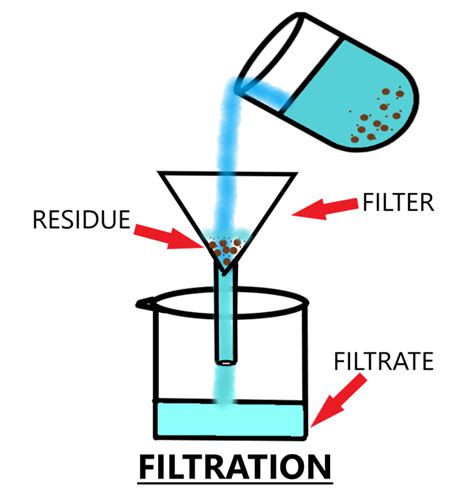 What do you mean by filtration. Explain with a diagram.