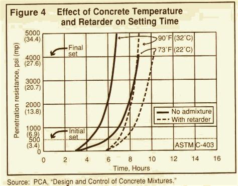 Concrete Cure Chart