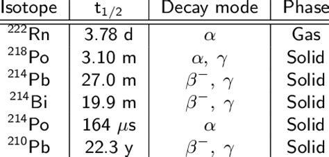 Portion of the radon decay chain | Download Table