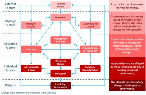 9 Organizational Design Models You Should Know - AIHR